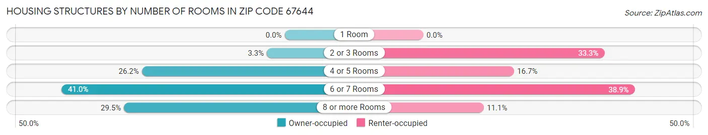 Housing Structures by Number of Rooms in Zip Code 67644