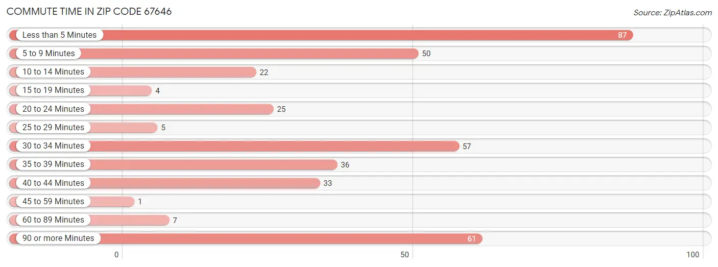 Commute Time in Zip Code 67646