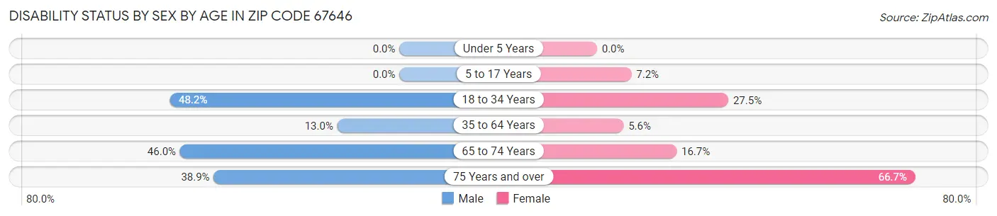 Disability Status by Sex by Age in Zip Code 67646