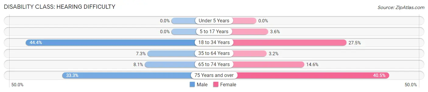 Disability in Zip Code 67646: <span>Hearing Difficulty</span>