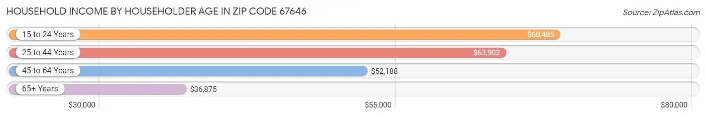 Household Income by Householder Age in Zip Code 67646