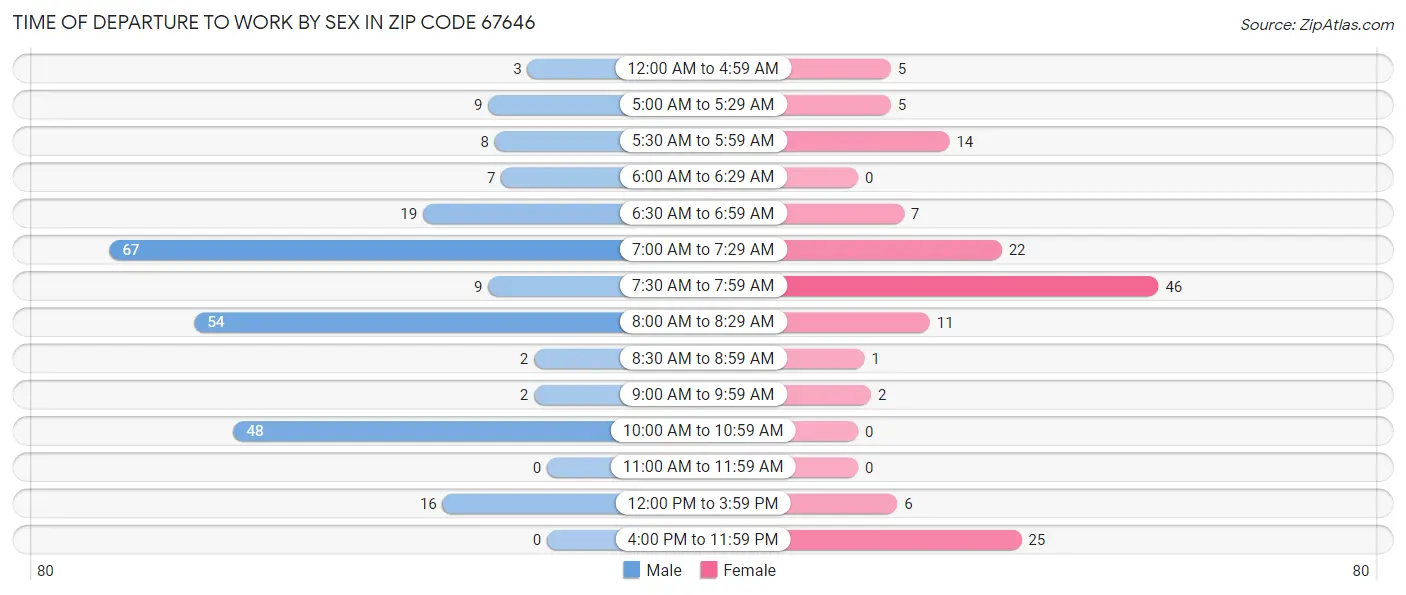 Time of Departure to Work by Sex in Zip Code 67646