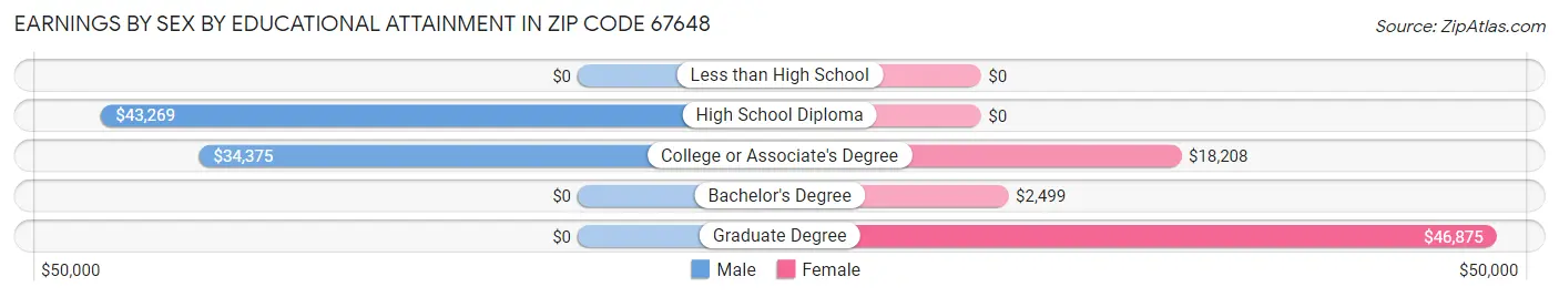 Earnings by Sex by Educational Attainment in Zip Code 67648
