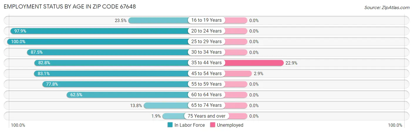 Employment Status by Age in Zip Code 67648