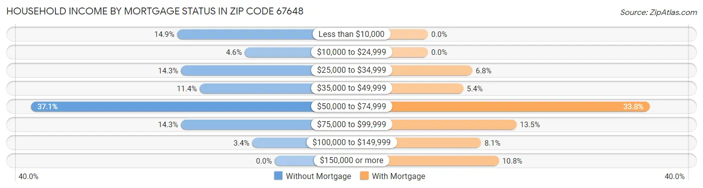 Household Income by Mortgage Status in Zip Code 67648