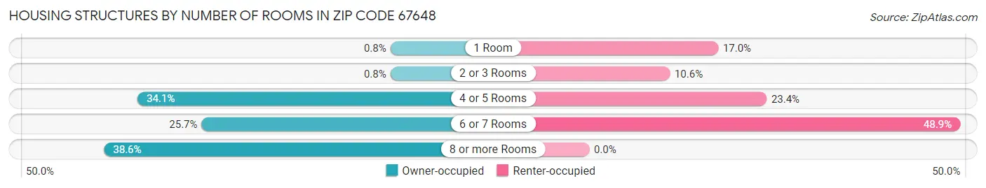 Housing Structures by Number of Rooms in Zip Code 67648