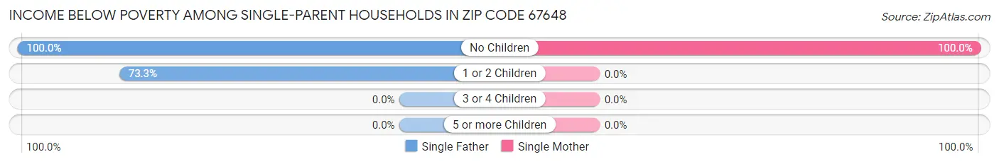 Income Below Poverty Among Single-Parent Households in Zip Code 67648