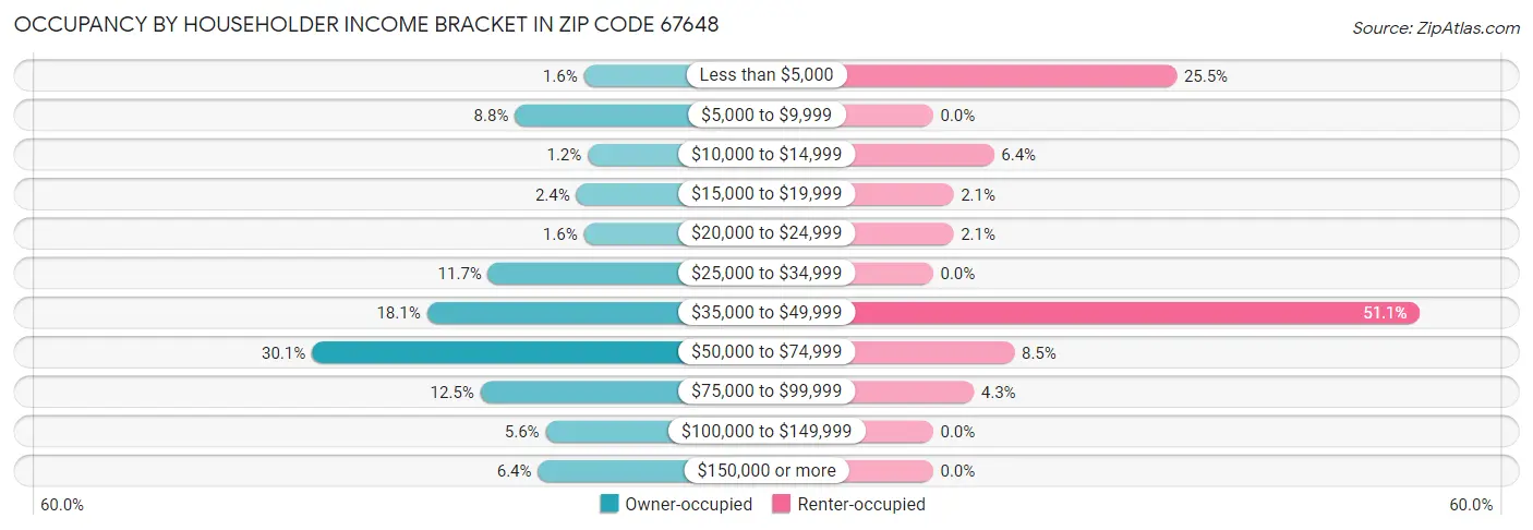 Occupancy by Householder Income Bracket in Zip Code 67648