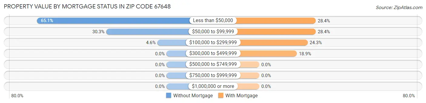 Property Value by Mortgage Status in Zip Code 67648