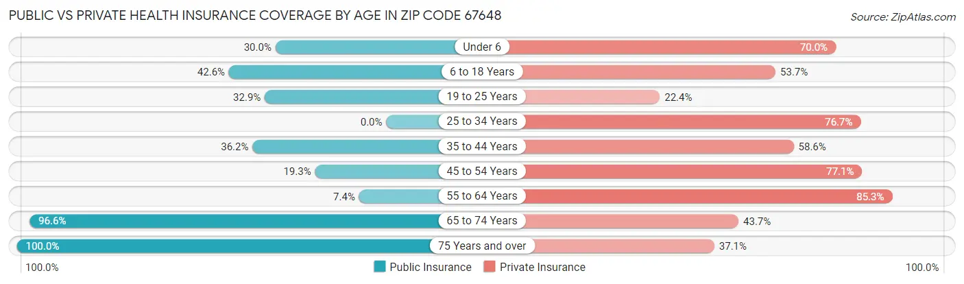 Public vs Private Health Insurance Coverage by Age in Zip Code 67648