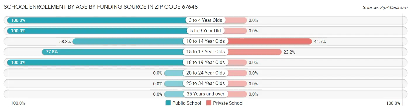 School Enrollment by Age by Funding Source in Zip Code 67648