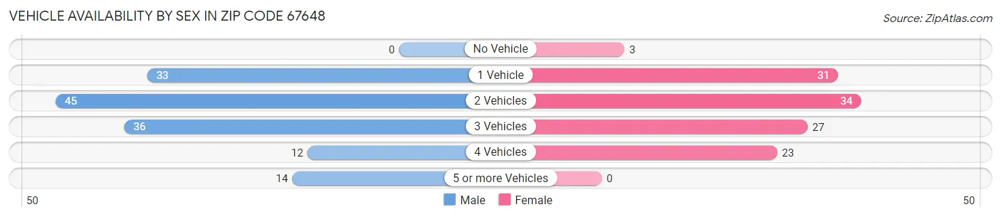 Vehicle Availability by Sex in Zip Code 67648