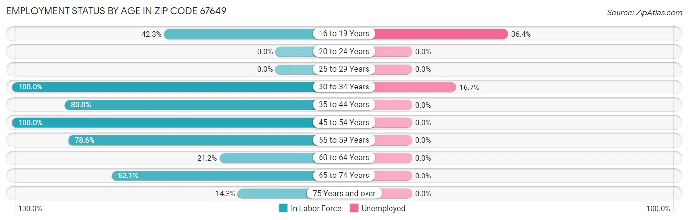 Employment Status by Age in Zip Code 67649