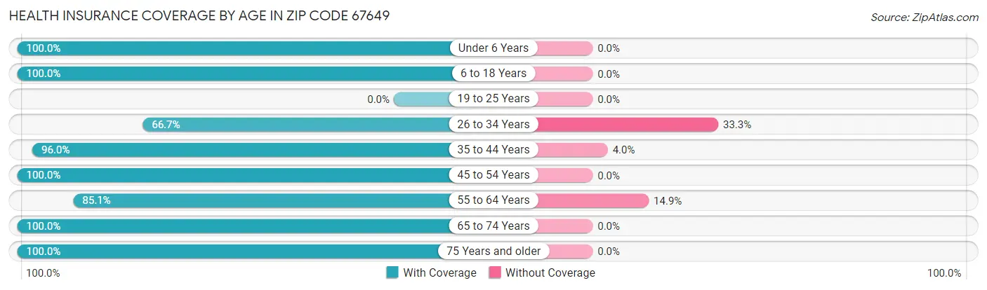 Health Insurance Coverage by Age in Zip Code 67649