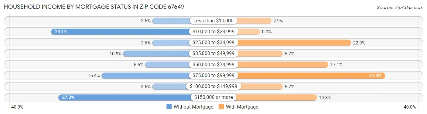 Household Income by Mortgage Status in Zip Code 67649