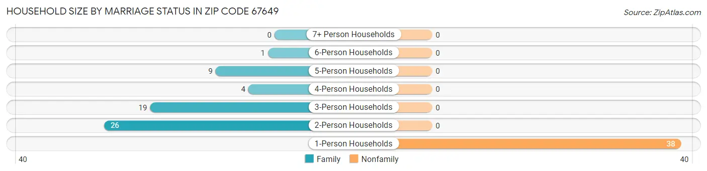 Household Size by Marriage Status in Zip Code 67649