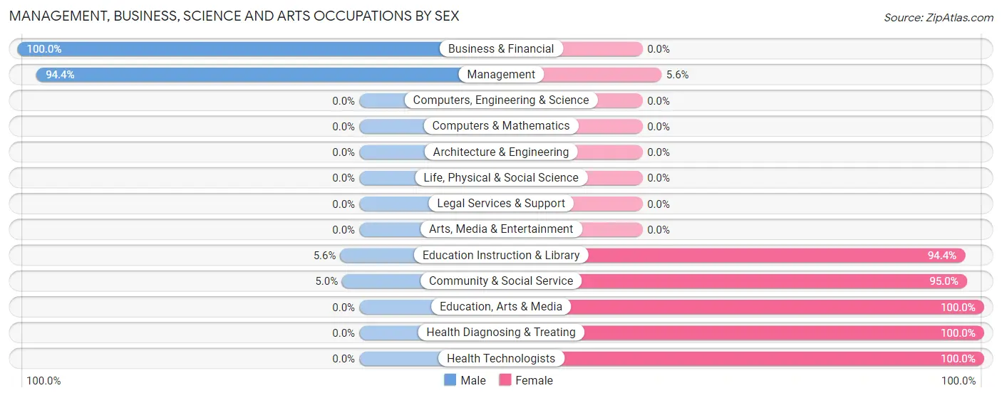 Management, Business, Science and Arts Occupations by Sex in Zip Code 67649