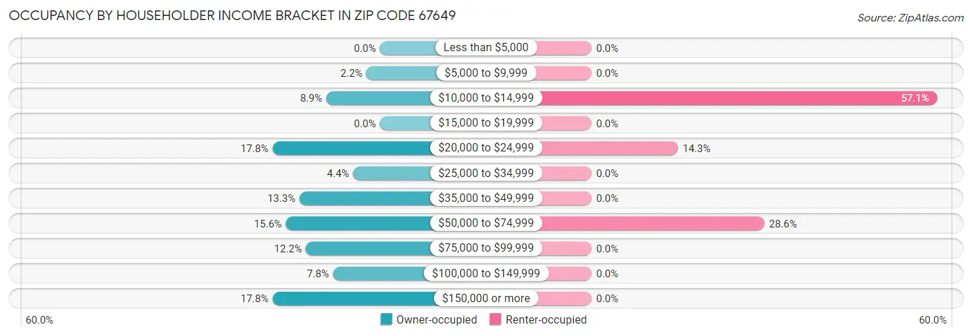 Occupancy by Householder Income Bracket in Zip Code 67649