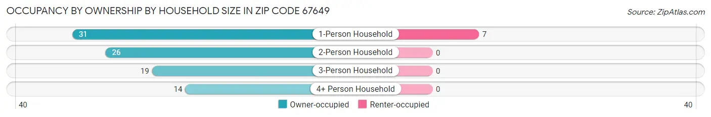 Occupancy by Ownership by Household Size in Zip Code 67649