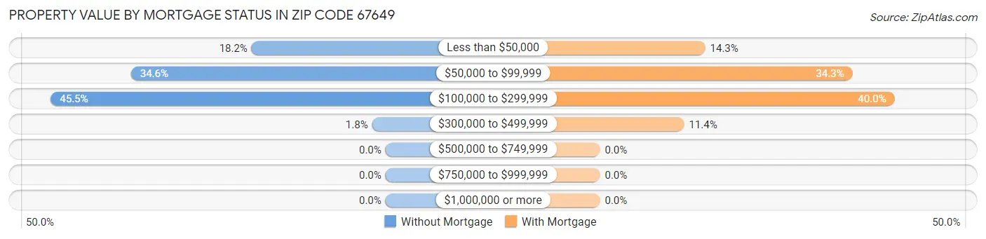 Property Value by Mortgage Status in Zip Code 67649