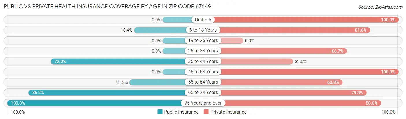 Public vs Private Health Insurance Coverage by Age in Zip Code 67649