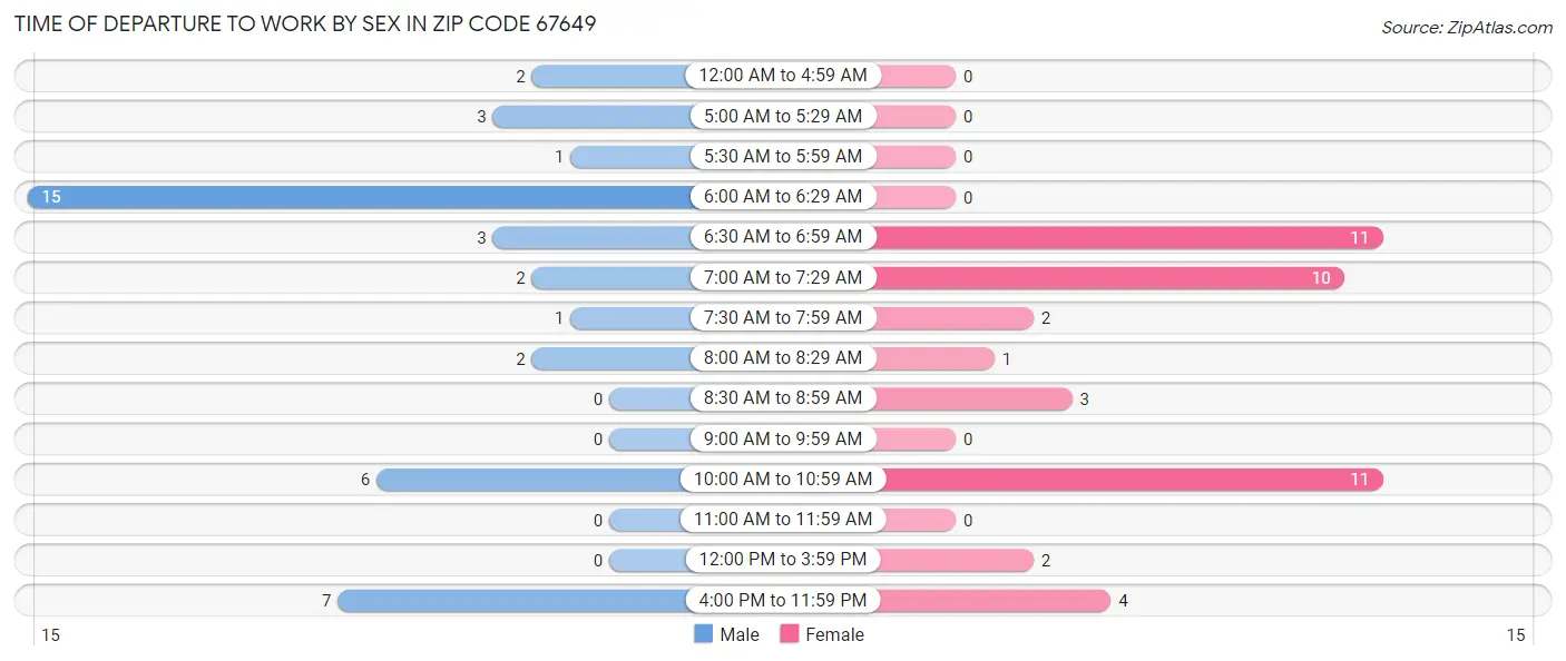 Time of Departure to Work by Sex in Zip Code 67649