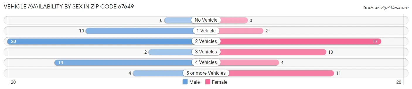 Vehicle Availability by Sex in Zip Code 67649