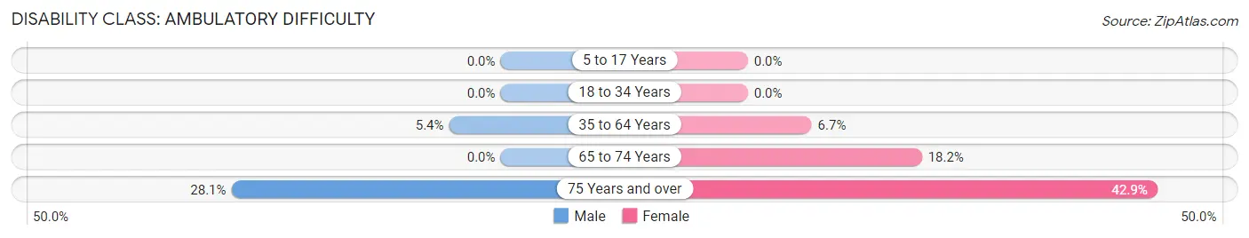 Disability in Zip Code 67651: <span>Ambulatory Difficulty</span>