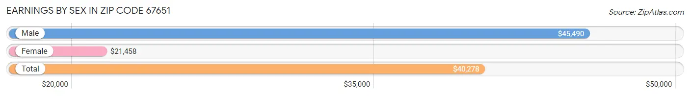 Earnings by Sex in Zip Code 67651