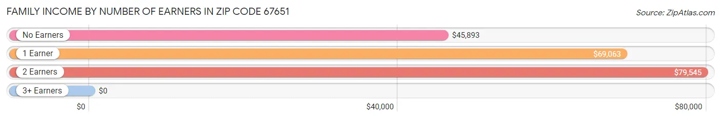 Family Income by Number of Earners in Zip Code 67651