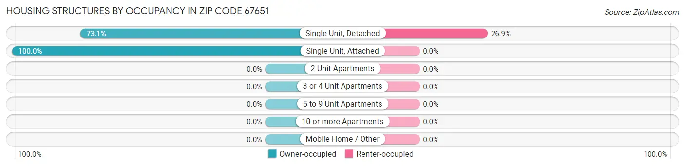 Housing Structures by Occupancy in Zip Code 67651