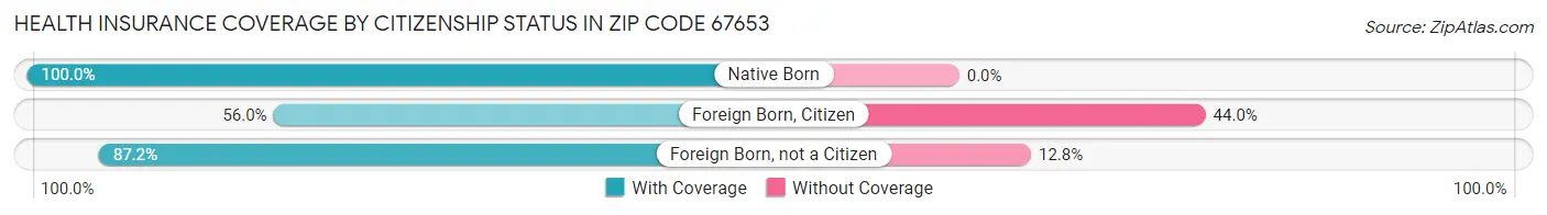 Health Insurance Coverage by Citizenship Status in Zip Code 67653