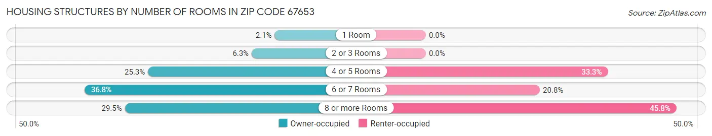 Housing Structures by Number of Rooms in Zip Code 67653