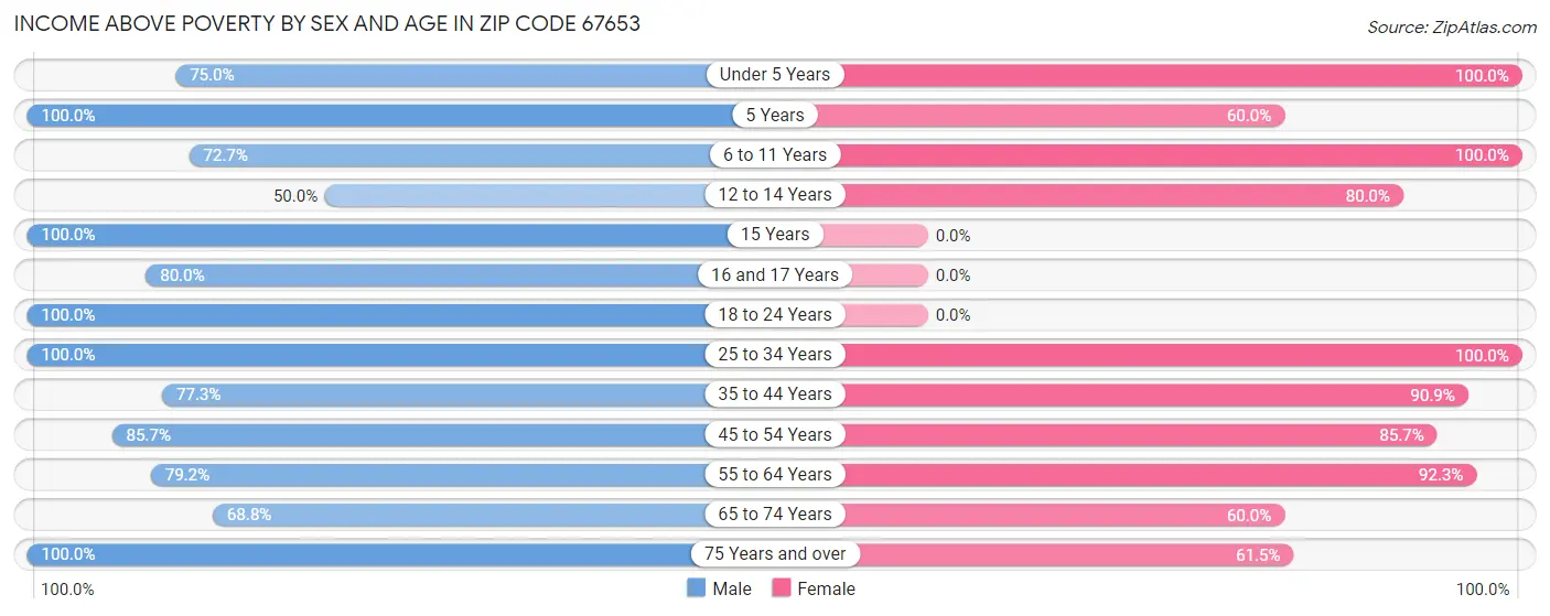 Income Above Poverty by Sex and Age in Zip Code 67653