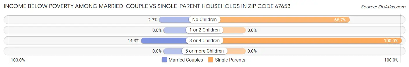 Income Below Poverty Among Married-Couple vs Single-Parent Households in Zip Code 67653