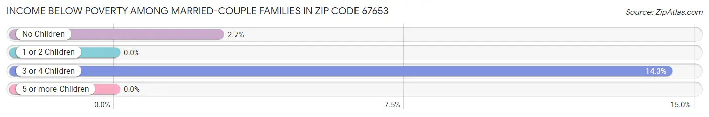 Income Below Poverty Among Married-Couple Families in Zip Code 67653