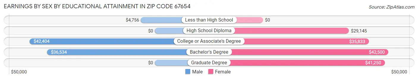 Earnings by Sex by Educational Attainment in Zip Code 67654