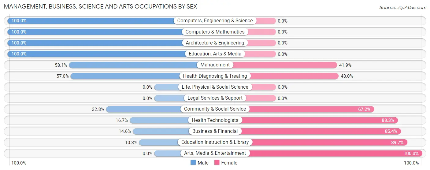 Management, Business, Science and Arts Occupations by Sex in Zip Code 67654