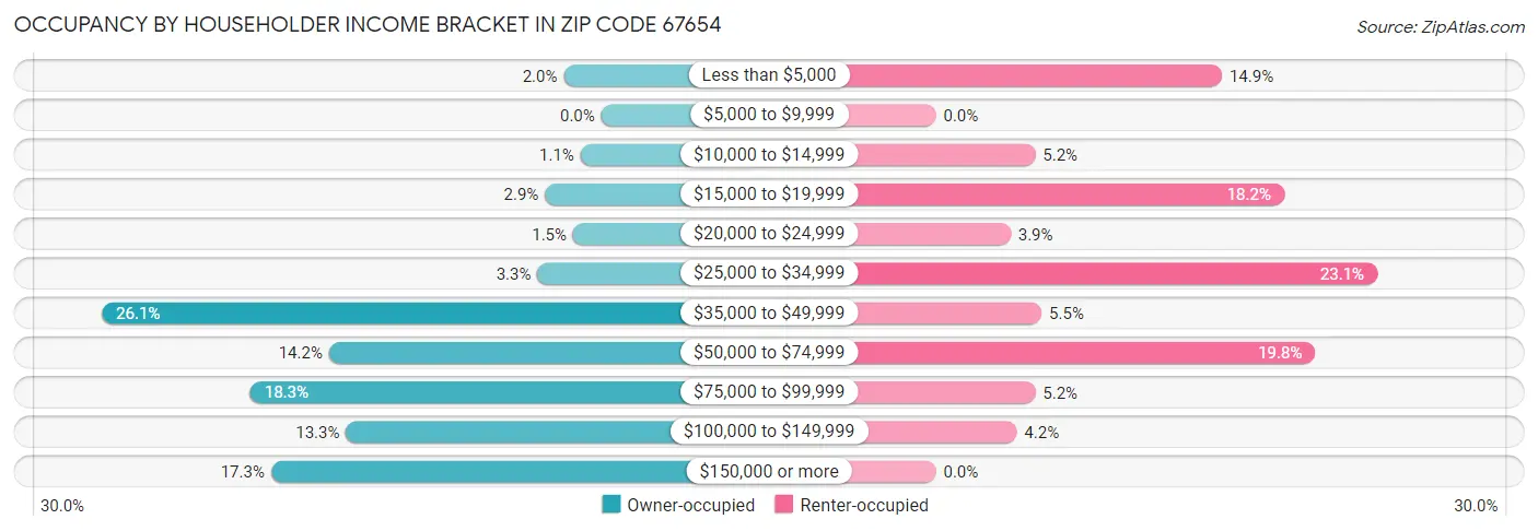 Occupancy by Householder Income Bracket in Zip Code 67654