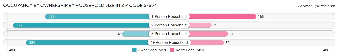 Occupancy by Ownership by Household Size in Zip Code 67654