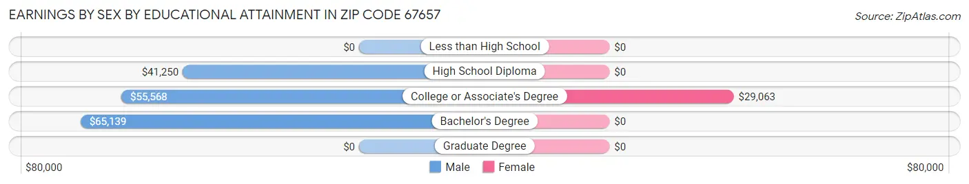 Earnings by Sex by Educational Attainment in Zip Code 67657