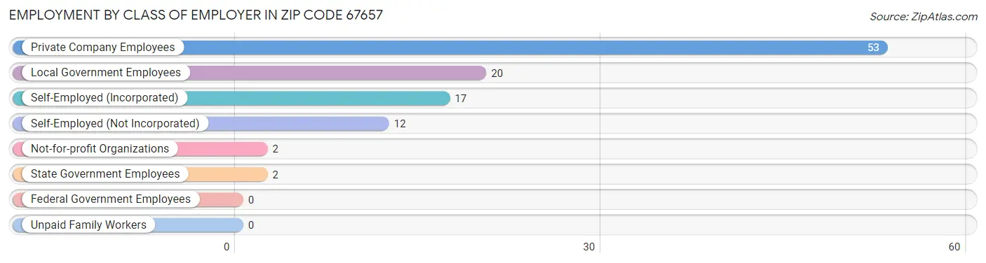 Employment by Class of Employer in Zip Code 67657