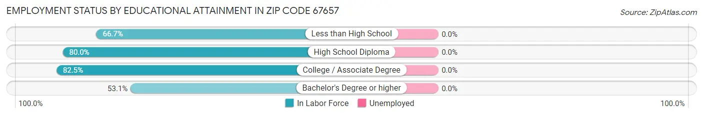 Employment Status by Educational Attainment in Zip Code 67657