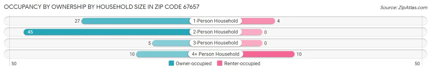 Occupancy by Ownership by Household Size in Zip Code 67657