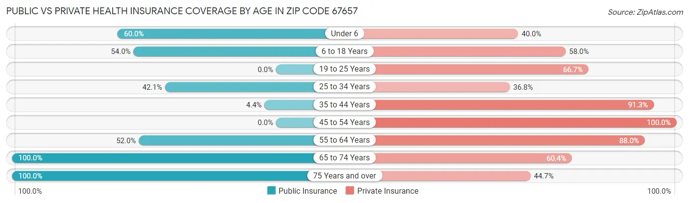 Public vs Private Health Insurance Coverage by Age in Zip Code 67657