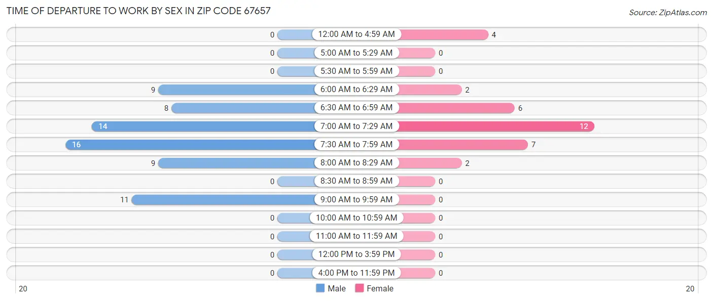 Time of Departure to Work by Sex in Zip Code 67657