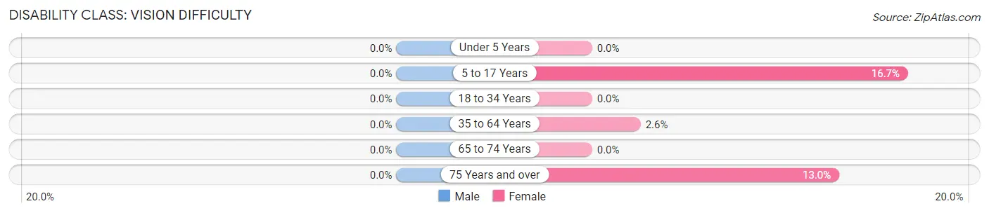 Disability in Zip Code 67657: <span>Vision Difficulty</span>