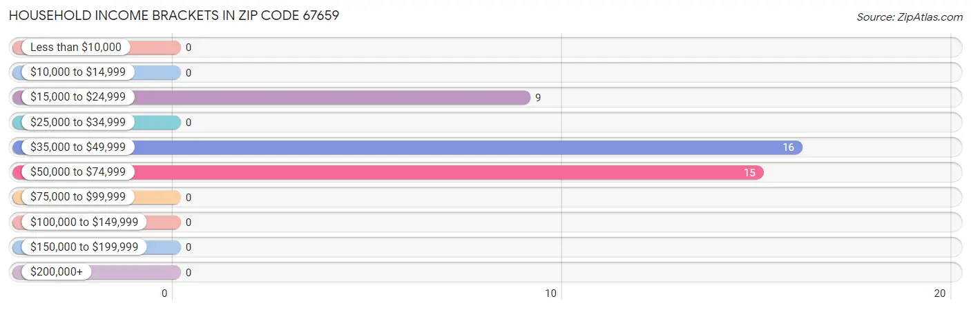 Household Income Brackets in Zip Code 67659