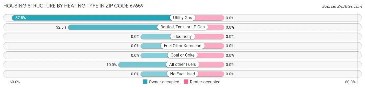 Housing Structure by Heating Type in Zip Code 67659