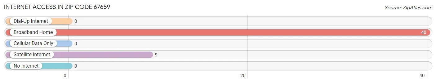 Internet Access in Zip Code 67659